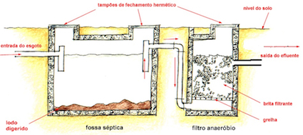 Tratamento dos efluentes dos banheiros e vestiários em tanques sépticos e filtros anaeróbios, sendo o resultado do tratamento distribuído na área verde por valas de infiltração.