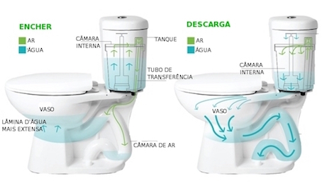 Utilização de equipamentos sanitários eficientes, como os vasos sanitários STEALTH, da Niagara Conservation, que têm um sistema de ciclos à vácuo que garante um consumo de somente 3 litros de água por fluxo.